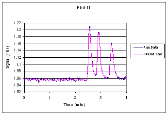 Plot D