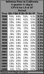 table, California Inflation Rate, 1990-2008