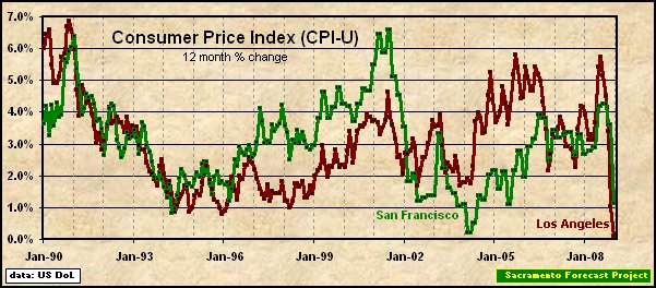 graph, Los Angeles and San Francisco Inflation Rate, 1990-2008