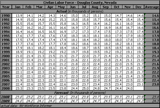 table, Civilan Labor Force, 1990-2009