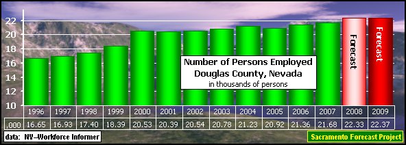 graph, Number of Persons Employed, 1990-2009