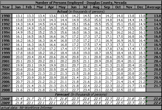 table, Number of Persons Employed, 1990-2009