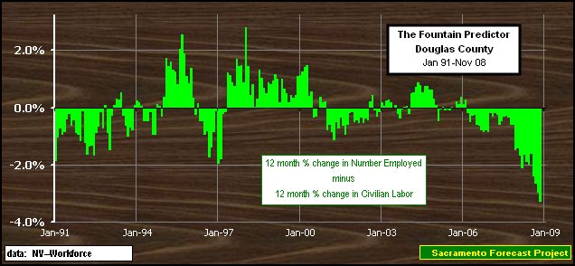 graph, Fountain Predictor, 1991-2008