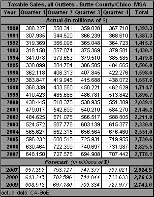 table, Taxable Sales, all Outlets, 1990-2009