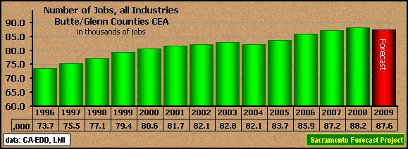 graph, Employment, 1995-2009