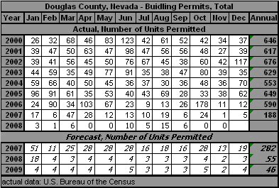 table, Building Permits, Total, 2000-2009