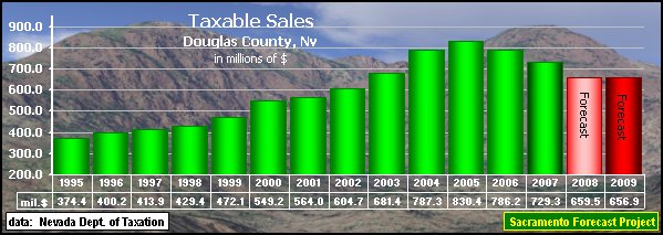 graph, Taxable Sales, all Outlets, 1990-2009