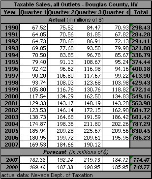 table, Taxable Sales, Total, 1990-2009