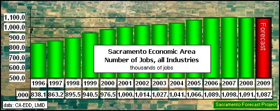 graph, Employment, 1996-2009