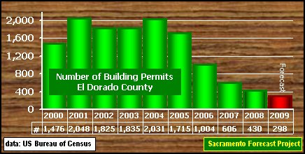 graph, Building Permits, 2000-2009