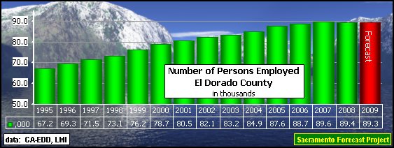 graph, Employment, 1995-2009