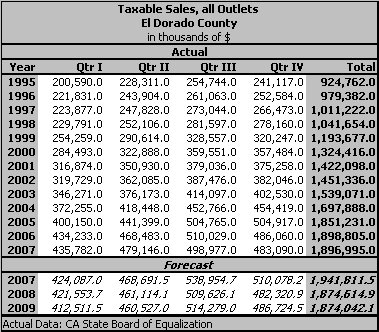 table, Taxable Sales, all Outlets, 1995-2009