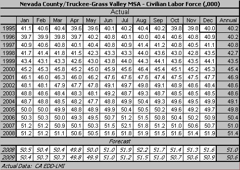 table, Civilian Labor Force, 1995-2009