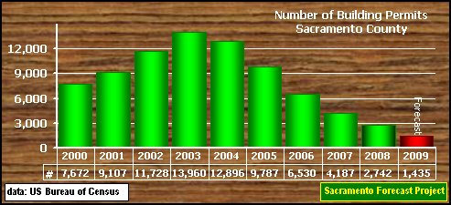 graph, Building Permits, 1995-2008