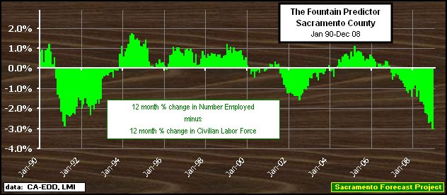 graph, Fountain Predictor - 1990-2008