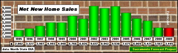 graph, BIA, Net New Home Sales, 1990-2009