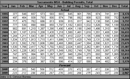 table, Residential Building Permits, 1995-2009