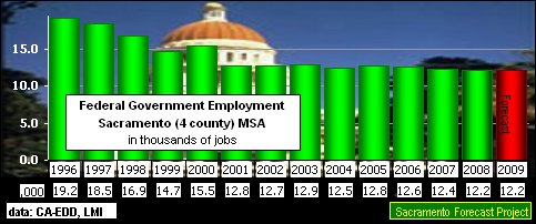 Federal Government Employment in the Sacramento MSA - 1995-2008