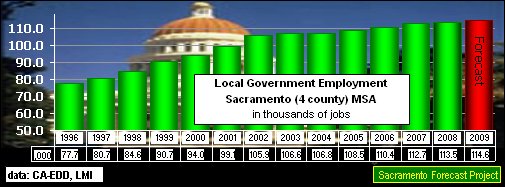 Local Government Employment in Sacramento MSA - 1995-2008