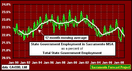 State Government Employment in Sacramento MSA as a percent of State Government Employment in California