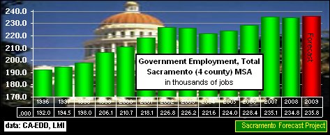 Total Government Employment in the Sacramento MSA - 1995-2008
