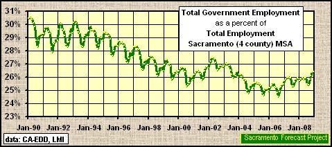 Government Employment as a percentage of Total Employment, Sacramento MSA - 1990-2008