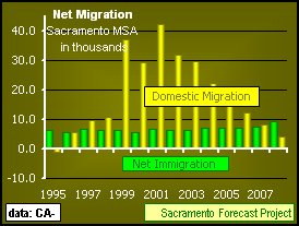 Sacramento MSA Net Migration