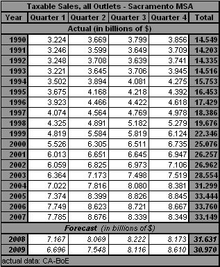table, Taxable Sales, all Outlets, 1990-2009