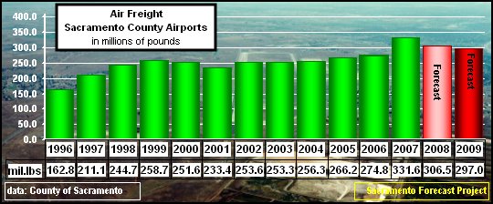 Sacramento County Airports, Freight handled, 1995-2009
