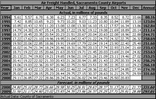 table, Sacramento County Airports, freight handled, 1994-2009