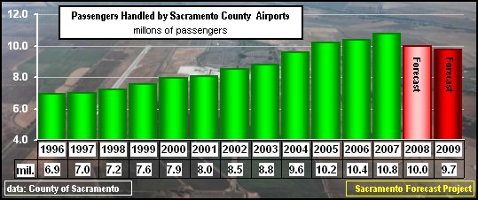 graph, Sacramento International Airport, passengers handled, 1995-2009