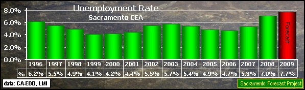 graph, Unemployment Rate, 2000-2009