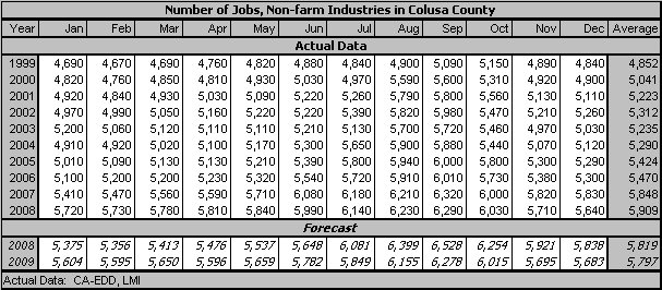table, NonFarm Employment, 1999-2009