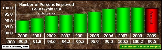 graph, Employment, 2000-2009