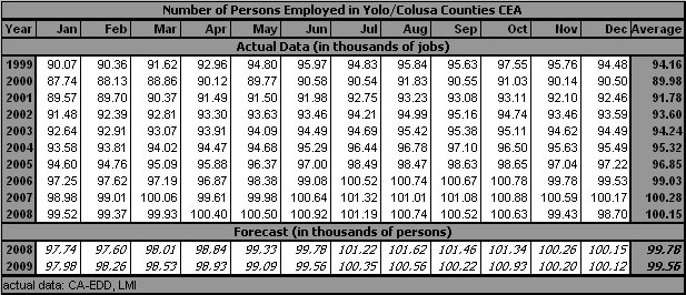 table, Employment, 1999-2009