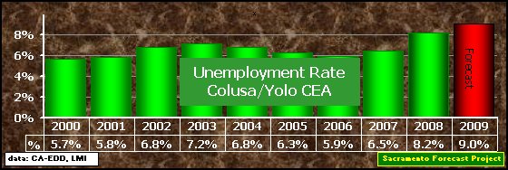 graph, Unemployment Rate, 2000-2009