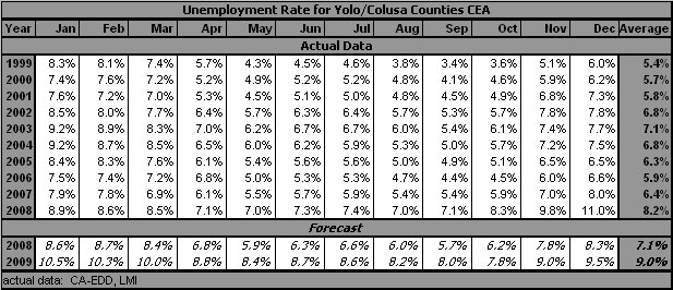 table, Unemployment Rate, 1999-2009