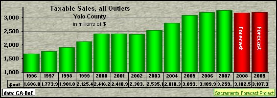 graph, Taxable Sales, all Outlets, 1995-2009