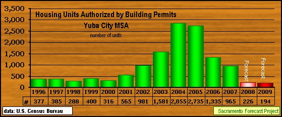 graph, Building Permits, 1995-2009
