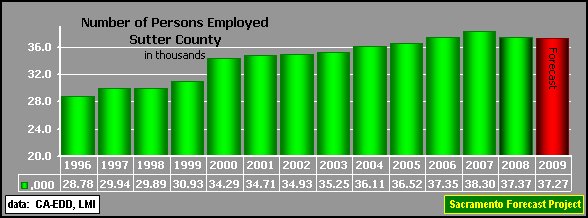 graph, Employment, 2000-2009