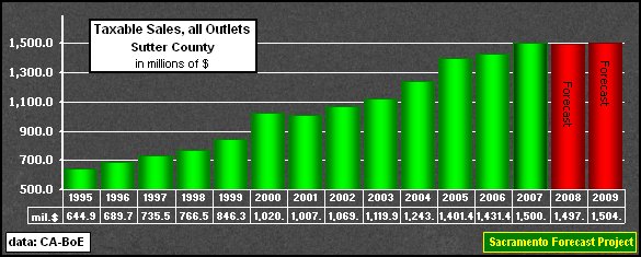 graph, Taxable Sales, all Outlets, 1995-2009