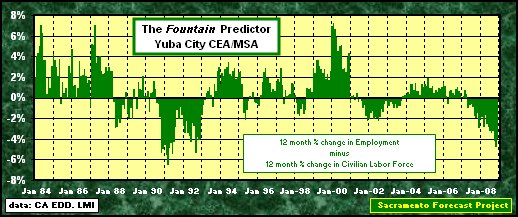 graph, <i>Fountain</i> Predictor