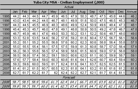 table, Employment, 1990-2009