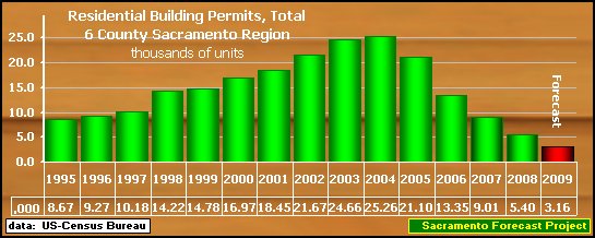 graph, Total Building Permits, 1995-2009