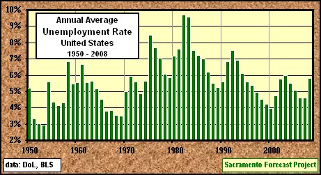graph, Annual U.S. Unemployment Rate from 1950 to present