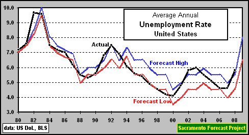 graph, United States Unemployment Rate Forecast Record