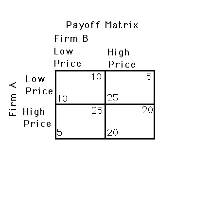 45) Figure 13.1 shows a payoff matrix for two firms, A and B, 