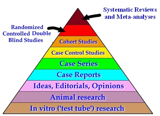 The Evidence Pyramid