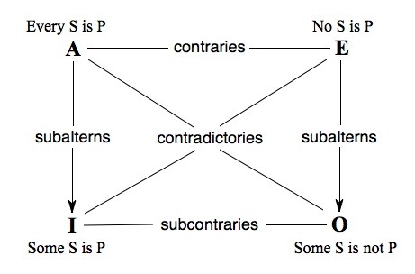 Square of Opposition