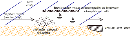 breakwater - erosion and deposition